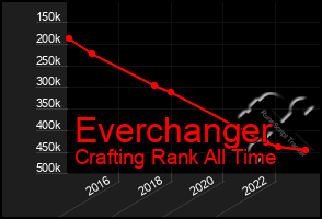 Total Graph of Everchanger