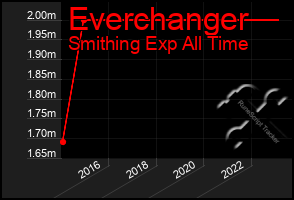 Total Graph of Everchanger