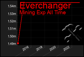 Total Graph of Everchanger