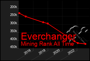 Total Graph of Everchanger