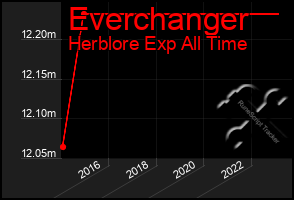 Total Graph of Everchanger