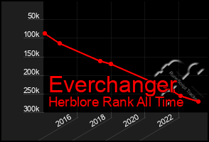 Total Graph of Everchanger