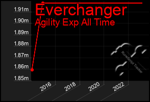 Total Graph of Everchanger