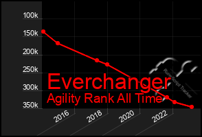 Total Graph of Everchanger