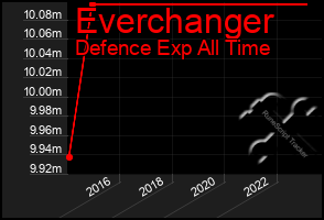 Total Graph of Everchanger