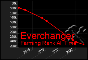 Total Graph of Everchanger