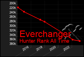 Total Graph of Everchanger