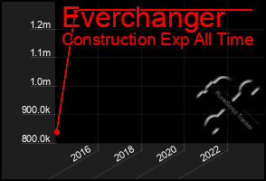 Total Graph of Everchanger