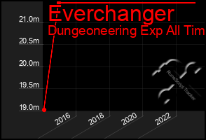 Total Graph of Everchanger