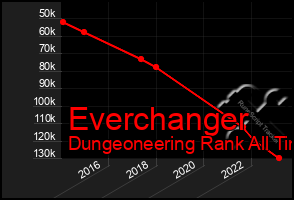 Total Graph of Everchanger