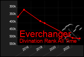 Total Graph of Everchanger