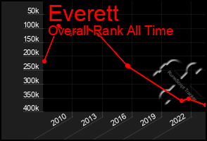 Total Graph of Everett