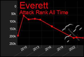 Total Graph of Everett