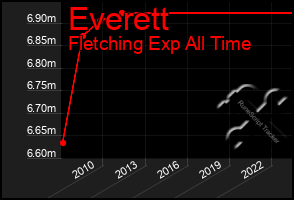 Total Graph of Everett