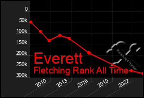 Total Graph of Everett