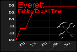 Total Graph of Everett