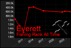 Total Graph of Everett