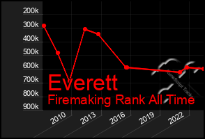 Total Graph of Everett