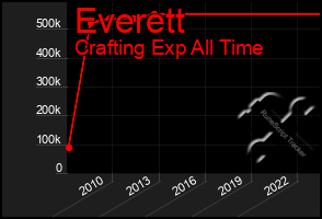 Total Graph of Everett