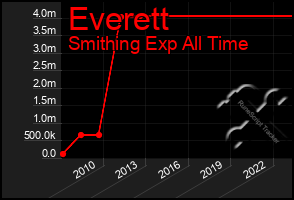 Total Graph of Everett