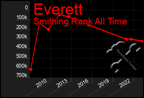 Total Graph of Everett