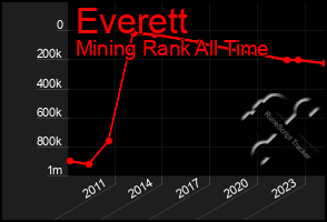 Total Graph of Everett