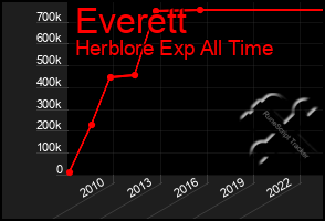 Total Graph of Everett