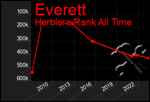 Total Graph of Everett