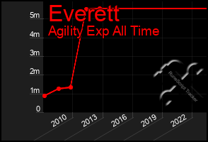 Total Graph of Everett