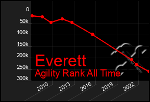 Total Graph of Everett