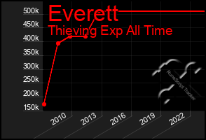 Total Graph of Everett