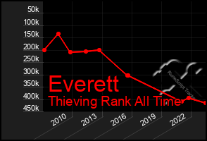 Total Graph of Everett