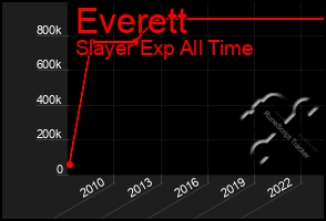 Total Graph of Everett