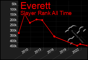 Total Graph of Everett