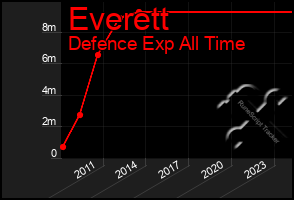 Total Graph of Everett