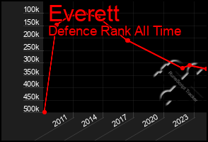 Total Graph of Everett