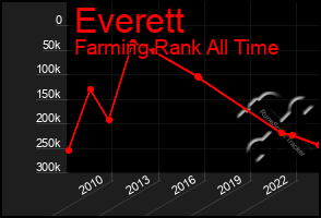 Total Graph of Everett