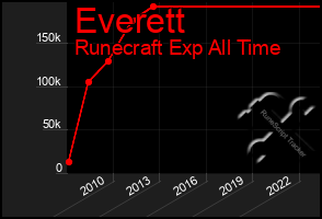 Total Graph of Everett