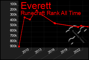 Total Graph of Everett