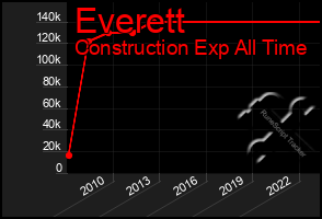 Total Graph of Everett