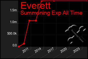 Total Graph of Everett