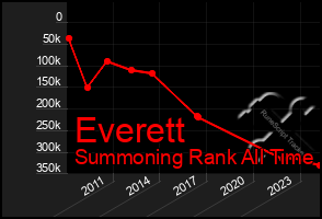 Total Graph of Everett