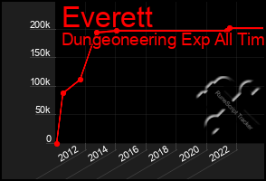 Total Graph of Everett