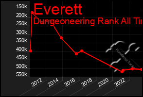 Total Graph of Everett