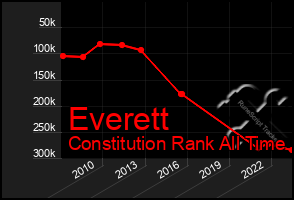 Total Graph of Everett