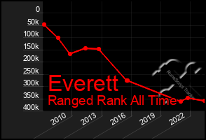 Total Graph of Everett