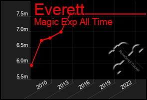 Total Graph of Everett