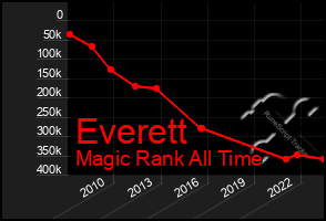 Total Graph of Everett