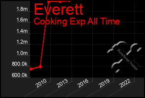 Total Graph of Everett