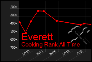 Total Graph of Everett